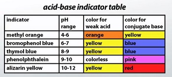 A chart showing the color changes of different indicators in acids and bases.