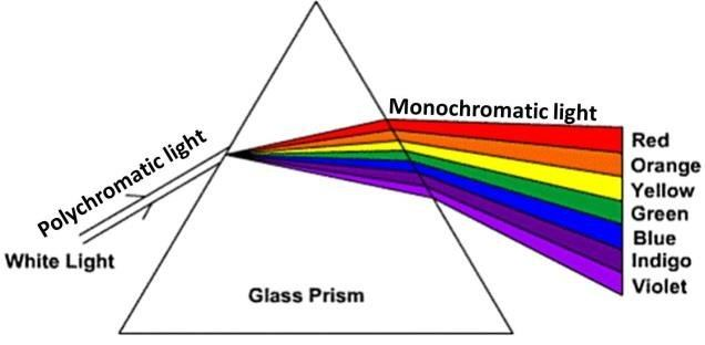 A diagram showing white light passing through a prism and dispersing into a spectrum of seven colors.