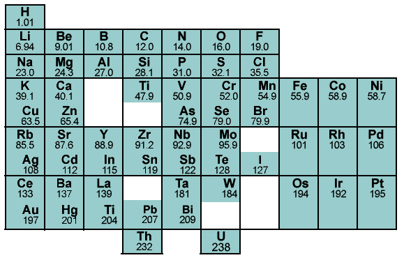 A historical image of Mendeleev's original periodic table.