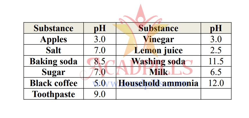 A pH scale with common household items like lemon juice, soap, and milk placed accordingly.