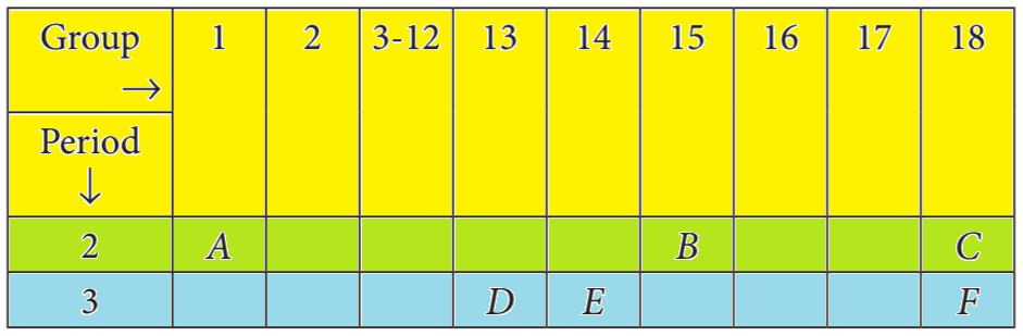 A section of the modern periodic table with elements A, B, C, D, E, F labeled.
