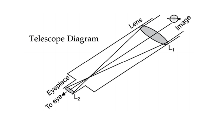 A simple ray diagram of a refracting telescope.