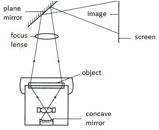 A simplified diagram of an overhead projector showing the light path through a lens and mirror.