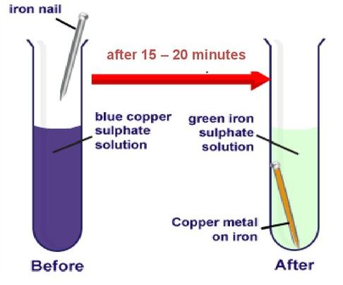 An experiment showing an iron nail before and after being placed in a copper sulphate solution.