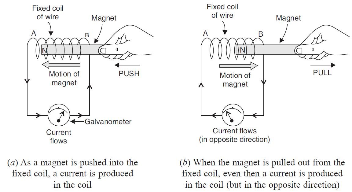 Diagram showing electromagnetic induction with a bar magnet and a coil.