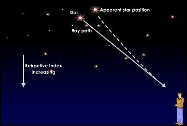 Diagram showing how atmospheric refraction causes the twinkling of stars.