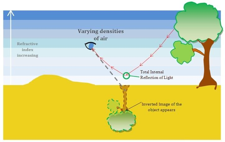 Diagram showing the formation of a mirage due to total internal reflection of light.