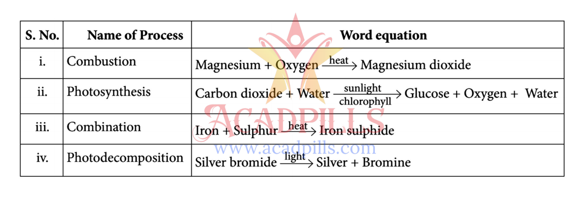 Diagrams illustrating combination, decomposition, and displacement reactions.