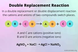 Double displacement reaction diagram