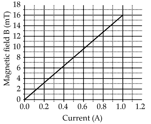 Graph showing a linear relationship between magnetic field and current in a solenoid.