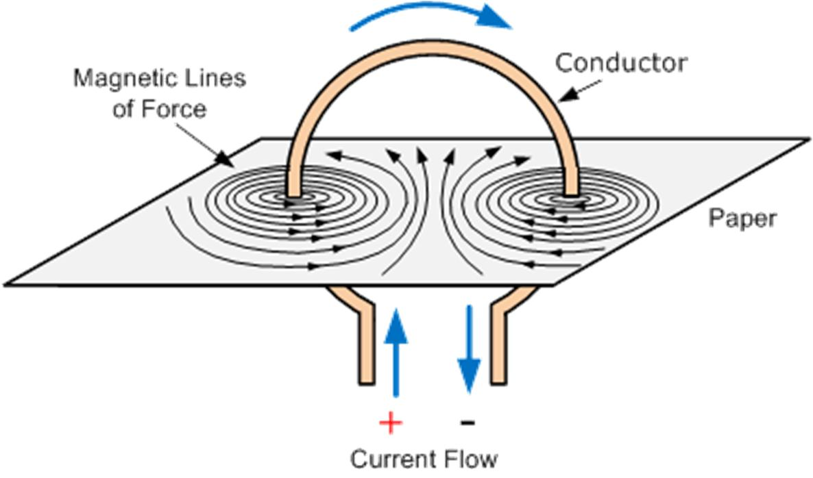Magnetic field lines around a current-carrying circular loop.
