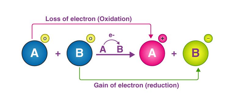 Oxidation-Reduction reactions