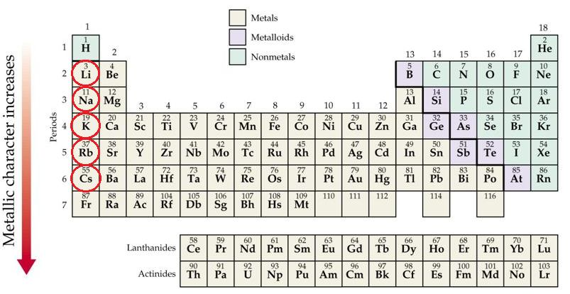 Periodic table showing trends for atomic radius, metallic character, and electronegativity.