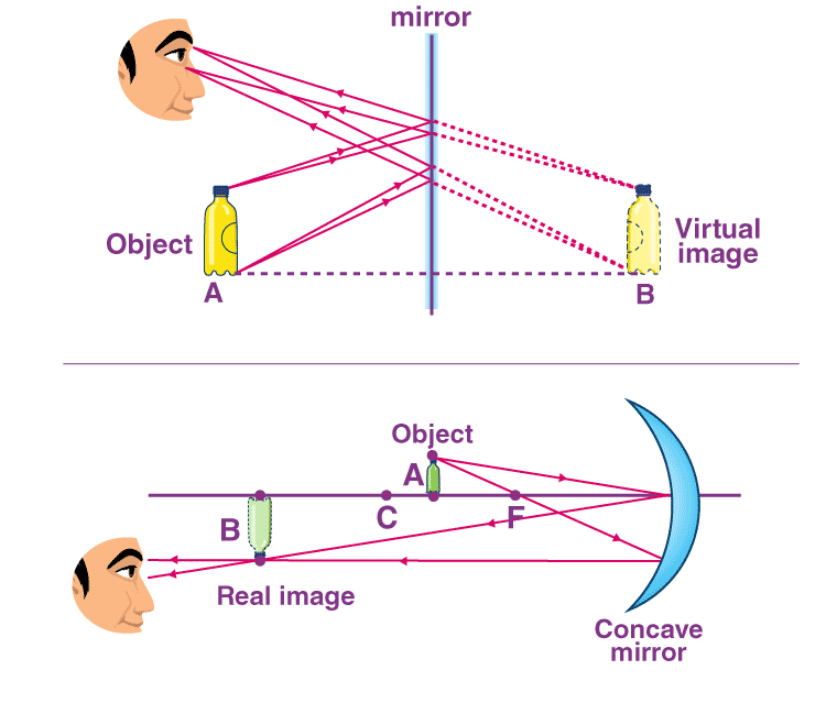 Comparison of real and virtual image formation by a lens.