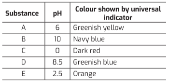 pH scale with corresponding universal indicator colors